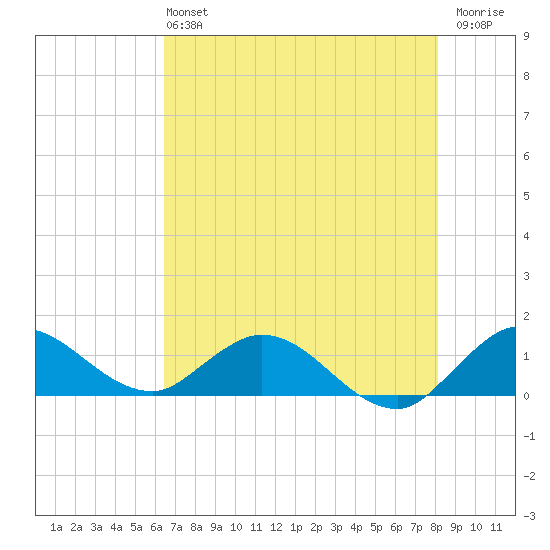 Coon Point tide chart for Sunday, June 4, 2023