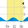 Coon Point tide chart for Sunday, June 4, 2023
