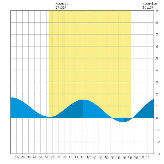 Coon Point tide chart for Monday, June 5, 2023