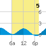 Coon Point tide chart for Monday, June 5, 2023