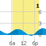 Coon Point tide chart for Saturday, July 1, 2023