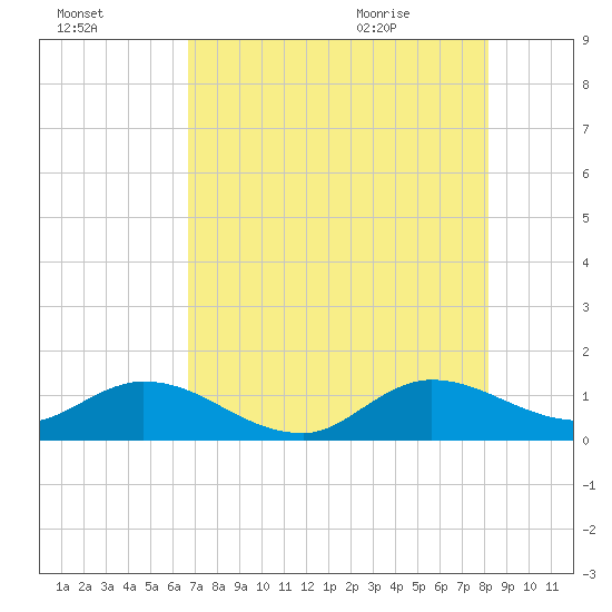 Coon Point tide chart for Wednesday, July 26, 2023