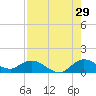 Coon Point tide chart for Saturday, July 29, 2023