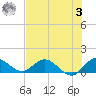 Coon Point tide chart for Monday, July 3, 2023