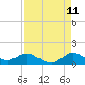 Coon Point tide chart for Friday, August 11, 2023