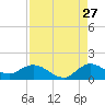 Coon Point tide chart for Sunday, August 27, 2023