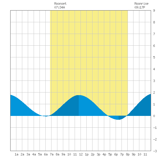 Coon Point tide chart for Wednesday, August 2, 2023