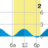 Coon Point tide chart for Wednesday, August 2, 2023