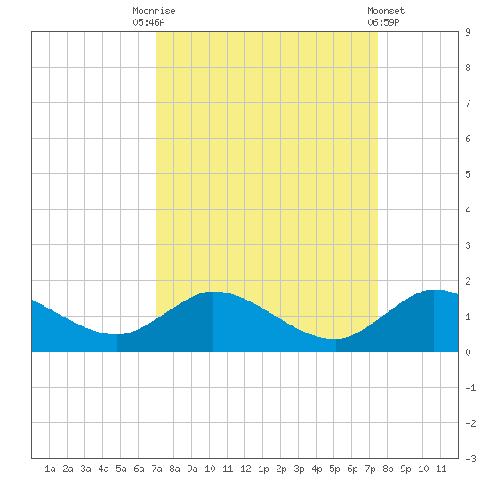 Coon Point tide chart for Wednesday, September 13, 2023
