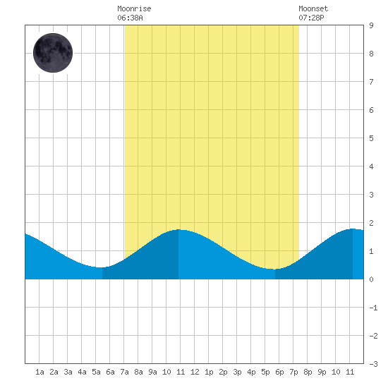 Coon Point tide chart for Thursday, September 14, 2023