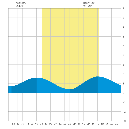 Coon Point tide chart for Sunday, September 24, 2023
