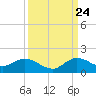 Coon Point tide chart for Sunday, September 24, 2023