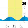 Coon Point tide chart for Tuesday, September 26, 2023