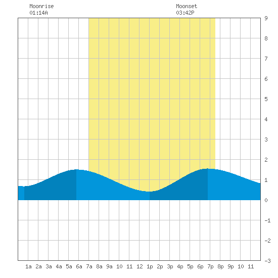Coon Point tide chart for Friday, September 8, 2023