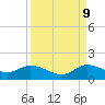 Coon Point tide chart for Saturday, September 9, 2023