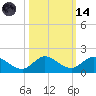 Coon Point tide chart for Saturday, October 14, 2023