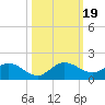 Coon Point tide chart for Thursday, October 19, 2023
