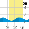 Coon Point tide chart for Friday, October 20, 2023