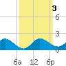Coon Point tide chart for Tuesday, October 3, 2023
