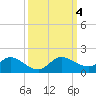 Coon Point tide chart for Wednesday, October 4, 2023