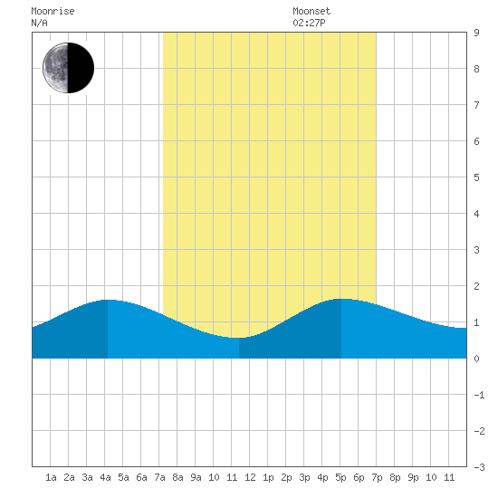 Coon Point tide chart for Friday, October 6, 2023