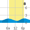 Coon Point tide chart for Sunday, October 8, 2023