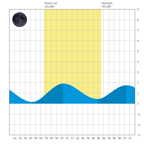 Coon Point tide chart for Monday, November 13, 2023