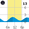 Coon Point tide chart for Monday, November 13, 2023