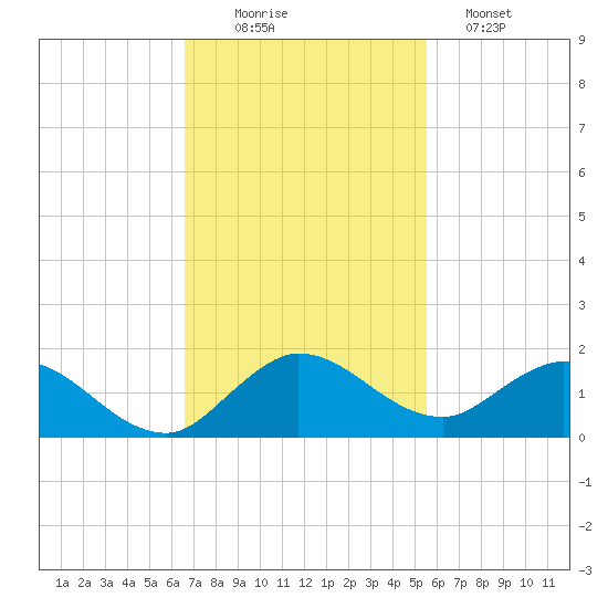 Coon Point tide chart for Wednesday, November 15, 2023
