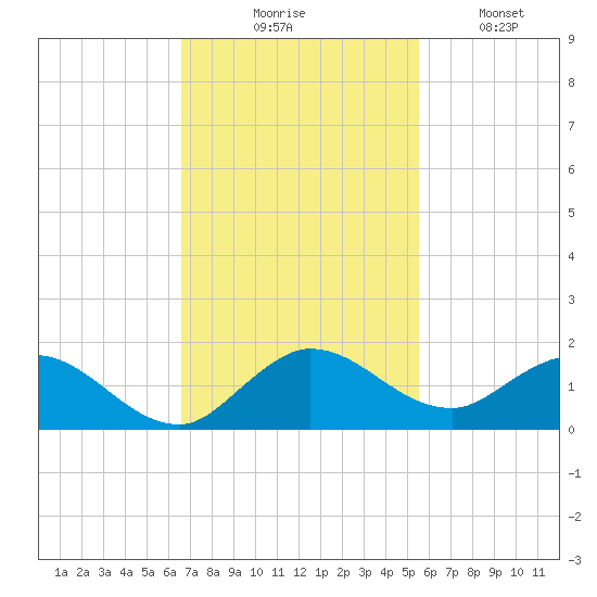 Coon Point tide chart for Thursday, November 16, 2023