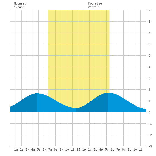 Coon Point tide chart for Tuesday, November 21, 2023