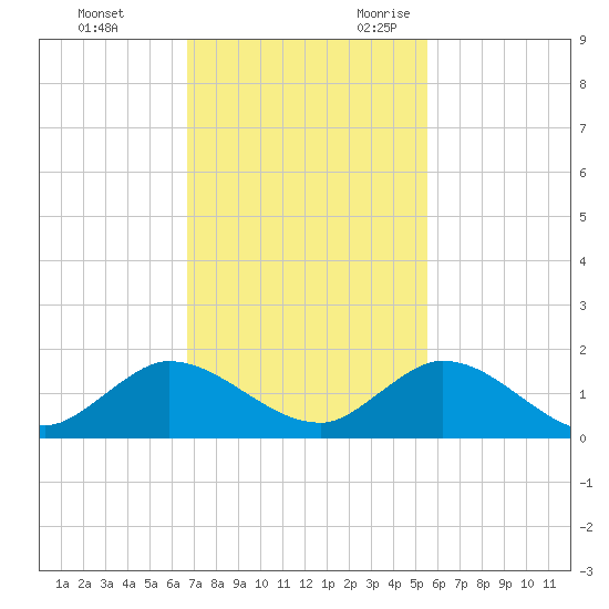 Coon Point tide chart for Wednesday, November 22, 2023