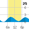 Coon Point tide chart for Saturday, November 25, 2023