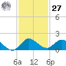 Coon Point tide chart for Monday, November 27, 2023