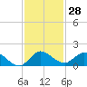 Coon Point tide chart for Tuesday, November 28, 2023