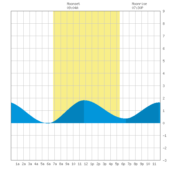 Coon Point tide chart for Wednesday, November 29, 2023