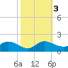 Coon Point tide chart for Friday, November 3, 2023