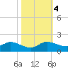 Coon Point tide chart for Saturday, November 4, 2023