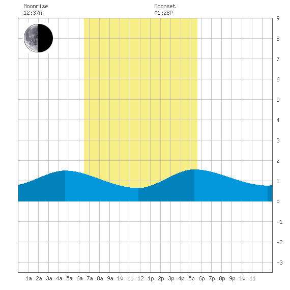 Coon Point tide chart for Sunday, November 5, 2023
