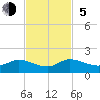 Coon Point tide chart for Sunday, November 5, 2023