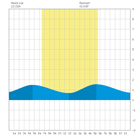 Coon Point tide chart for Monday, November 6, 2023