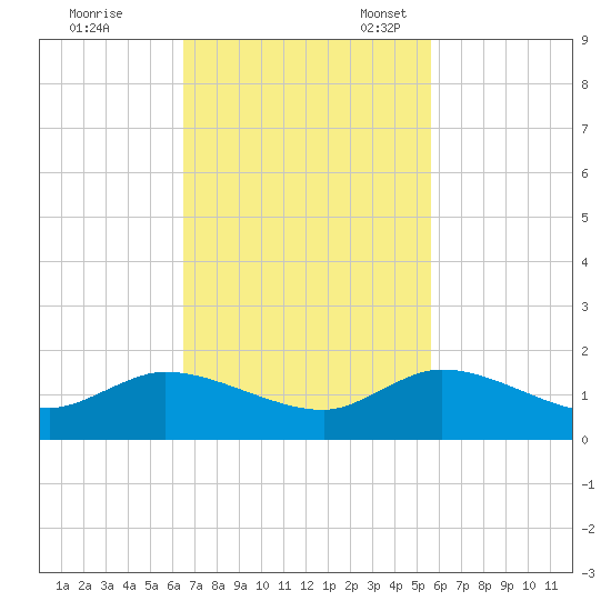 Coon Point tide chart for Tuesday, November 7, 2023