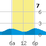 Coon Point tide chart for Tuesday, November 7, 2023