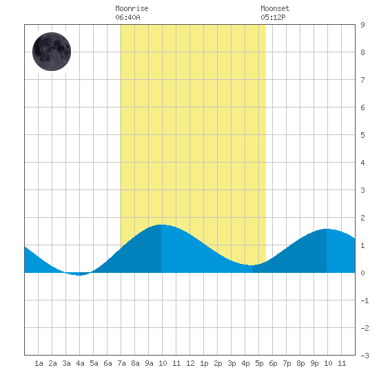 Coon Point tide chart for Tuesday, December 12, 2023