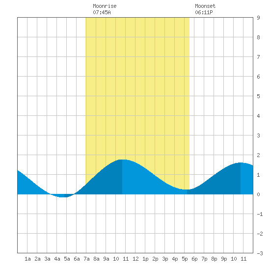 Coon Point tide chart for Wednesday, December 13, 2023