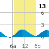 Coon Point tide chart for Wednesday, December 13, 2023
