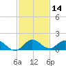 Coon Point tide chart for Thursday, December 14, 2023