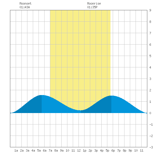 Coon Point tide chart for Thursday, December 21, 2023