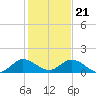 Coon Point tide chart for Thursday, December 21, 2023