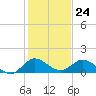 Coon Point tide chart for Sunday, December 24, 2023